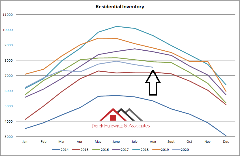 graph for residential inventory for properties for sale in Edmonton from January of 2014 to August 2020
